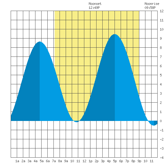 Kodiak Station tide chart for Sunday, September 3, 2023
