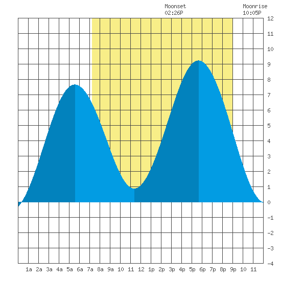 Kodiak Station tide chart for Monday, September 4, 2023