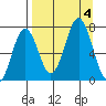 Kodiak Station tide chart for Monday, September 4, 2023