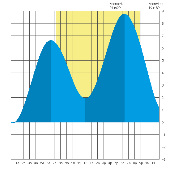 Kodiak Station tide chart for Tuesday, September 5, 2023