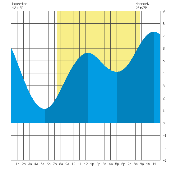Kodiak Station tide chart for Saturday, September 9, 2023