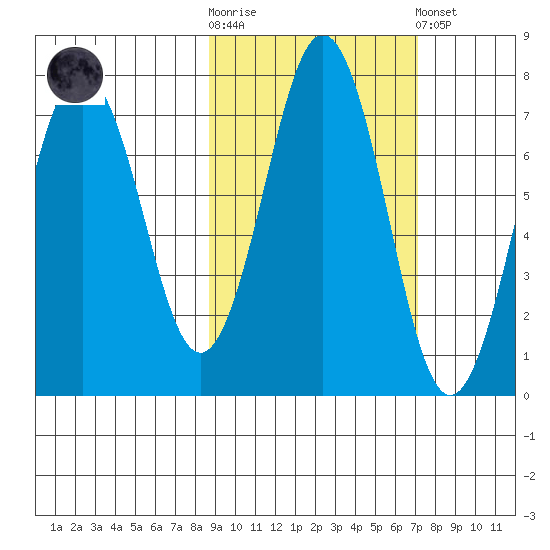 Kodiak Station tide chart for Saturday, October 14, 2023