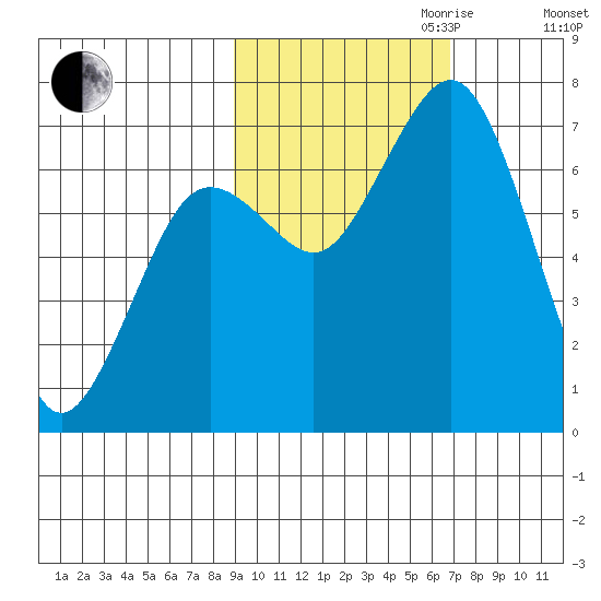 Kodiak Station tide chart for Saturday, October 21, 2023