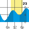 Kodiak Station tide chart for Monday, October 23, 2023