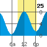 Kodiak Station tide chart for Wednesday, October 25, 2023