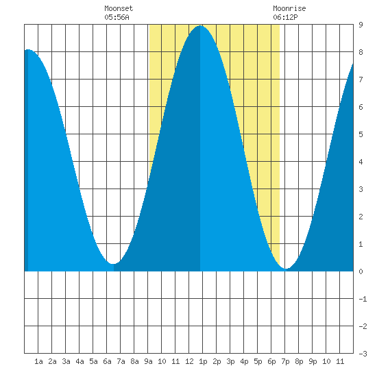 Kodiak Station tide chart for Thursday, October 26, 2023