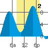 Kodiak Station tide chart for Monday, October 2, 2023