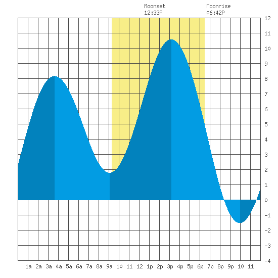 Kodiak Station tide chart for Monday, October 30, 2023