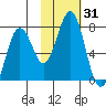 Kodiak Station tide chart for Tuesday, October 31, 2023