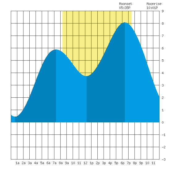 Kodiak Station tide chart for Thursday, October 5, 2023