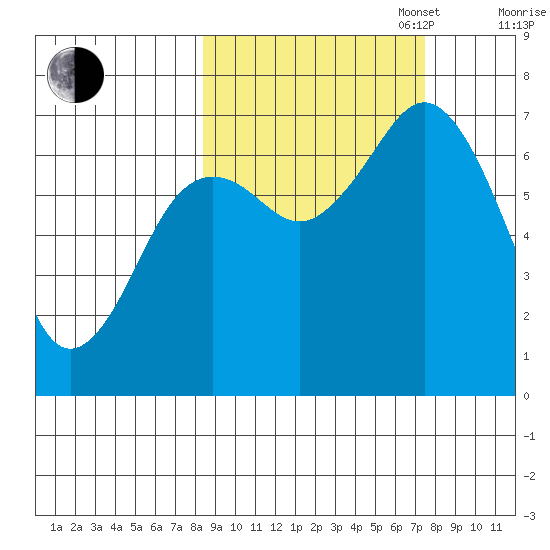 Kodiak Station tide chart for Friday, October 6, 2023