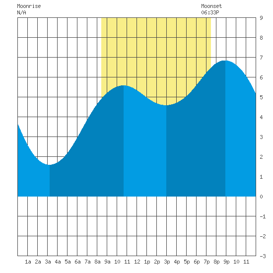 Kodiak Station tide chart for Saturday, October 7, 2023