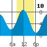 Kodiak Station tide chart for Friday, November 10, 2023