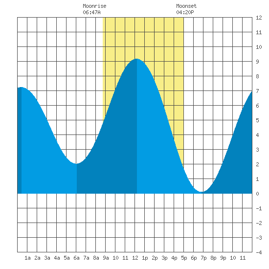 Kodiak Station tide chart for Saturday, November 11, 2023