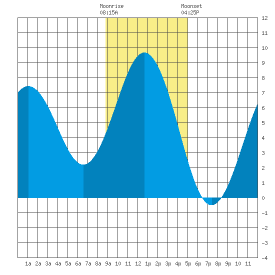 Kodiak Station tide chart for Sunday, November 12, 2023