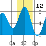 Kodiak Station tide chart for Sunday, November 12, 2023
