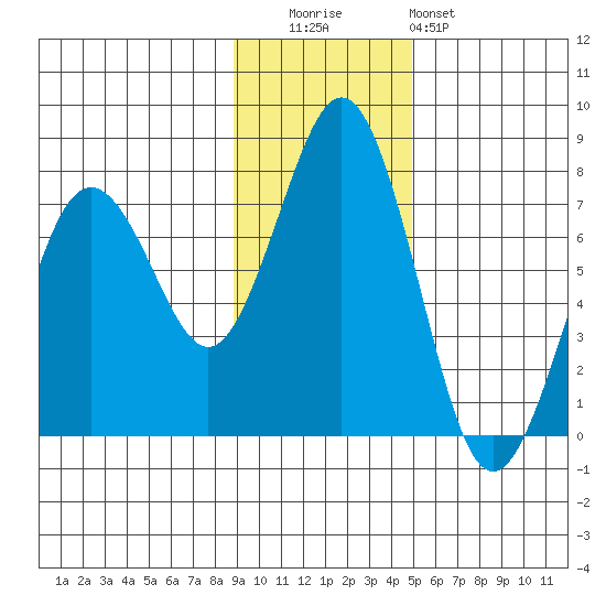 Kodiak Station tide chart for Tuesday, November 14, 2023