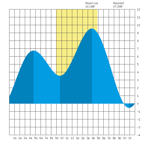 Kodiak Station tide chart for Friday, November 17, 2023