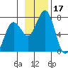 Kodiak Station tide chart for Friday, November 17, 2023