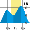 Kodiak Station tide chart for Saturday, November 18, 2023