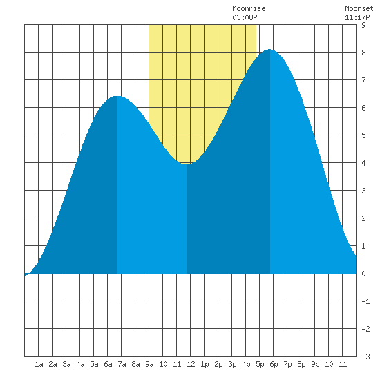 Kodiak Station tide chart for Sunday, November 19, 2023