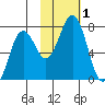 Kodiak Station tide chart for Wednesday, November 1, 2023