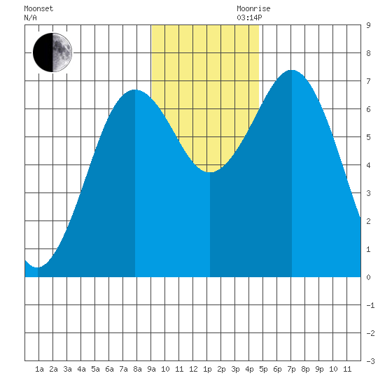 Kodiak Station tide chart for Monday, November 20, 2023