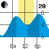 Kodiak Station tide chart for Monday, November 20, 2023