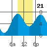 Kodiak Station tide chart for Tuesday, November 21, 2023