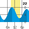 Kodiak Station tide chart for Wednesday, November 22, 2023