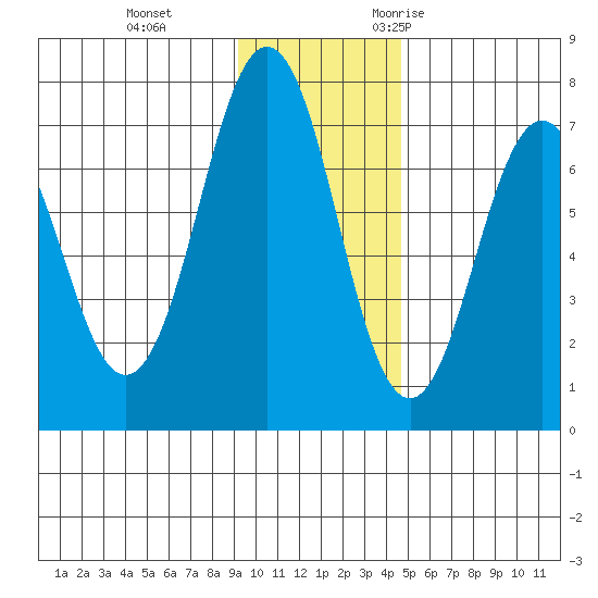 Kodiak Station tide chart for Thursday, November 23, 2023