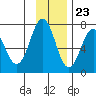 Kodiak Station tide chart for Thursday, November 23, 2023
