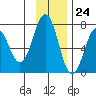 Kodiak Station tide chart for Friday, November 24, 2023