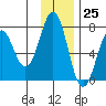 Kodiak Station tide chart for Saturday, November 25, 2023