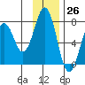 Kodiak Station tide chart for Sunday, November 26, 2023