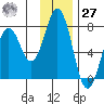 Kodiak Station tide chart for Monday, November 27, 2023