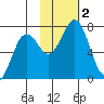 Kodiak Station tide chart for Thursday, November 2, 2023