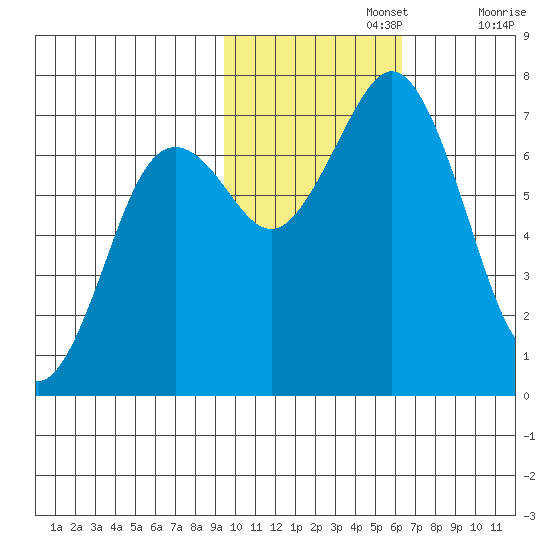 Kodiak Station tide chart for Friday, November 3, 2023