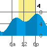 Kodiak Station tide chart for Saturday, November 4, 2023