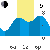 Kodiak Station tide chart for Sunday, November 5, 2023