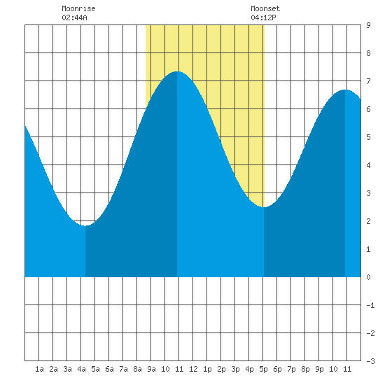 Kodiak Station tide chart for Wednesday, November 8, 2023