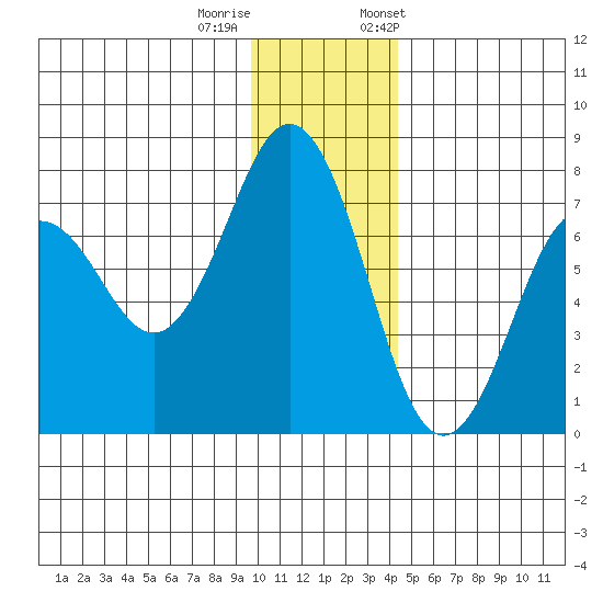 Kodiak Station tide chart for Sunday, December 10, 2023