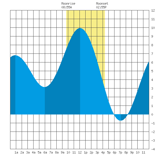 Kodiak Station tide chart for Monday, December 11, 2023