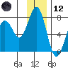 Kodiak Station tide chart for Tuesday, December 12, 2023