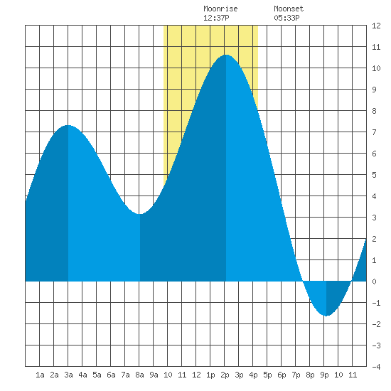 Kodiak Station tide chart for Thursday, December 14, 2023