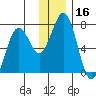 Kodiak Station tide chart for Saturday, December 16, 2023