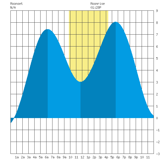 Kodiak Station tide chart for Monday, December 18, 2023