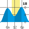 Kodiak Station tide chart for Monday, December 18, 2023