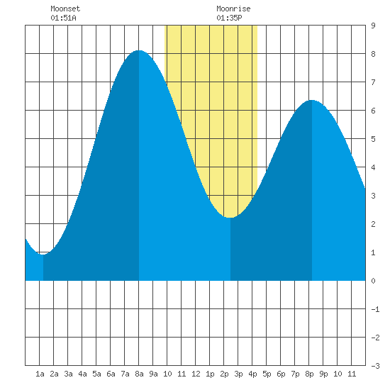 Kodiak Station tide chart for Wednesday, December 20, 2023