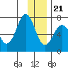 Kodiak Station tide chart for Thursday, December 21, 2023